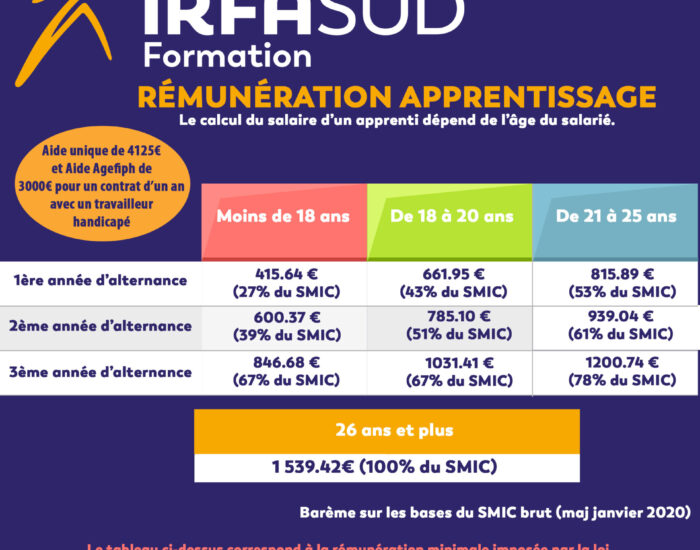 Rémunération apprentissage SMIC 2020